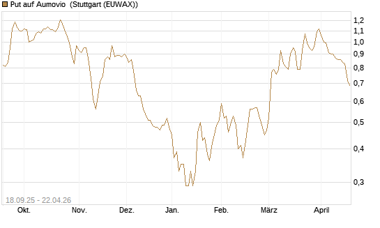 Put auf Aumovio [DZ BANK AG] Chart