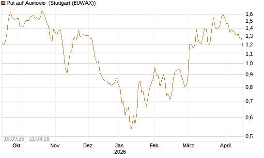Put auf Aumovio [DZ BANK AG] Chart