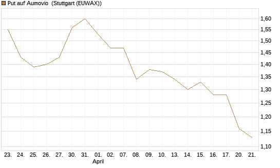 Put auf Aumovio [DZ BANK AG] Chart