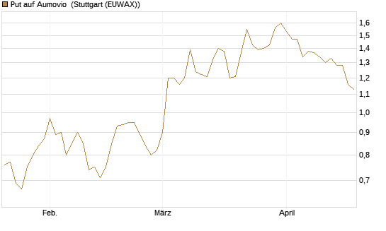 Put auf Aumovio [DZ BANK AG] Chart