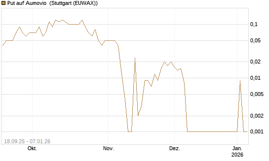 Put auf Aumovio [DZ BANK AG] Chart