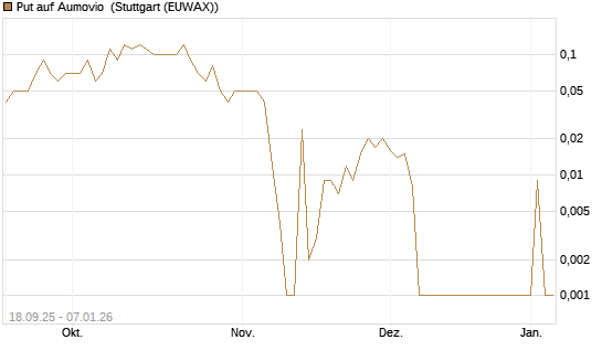 Put auf Aumovio [DZ BANK AG] Chart