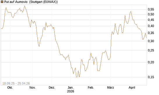 Put auf Aumovio [DZ BANK AG] Chart