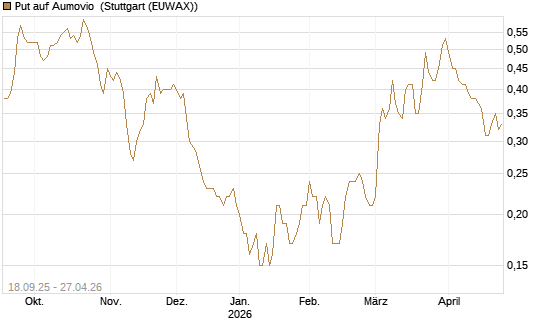 Put auf Aumovio [DZ BANK AG] Chart
