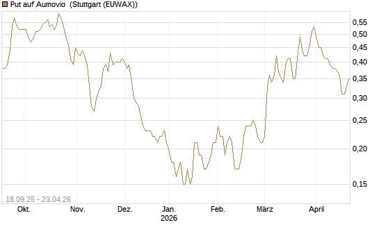 Put auf Aumovio [DZ BANK AG] Chart