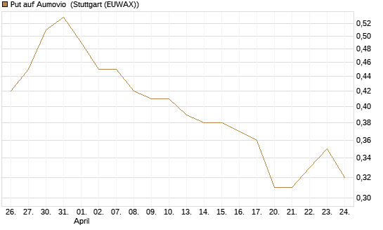 Put auf Aumovio [DZ BANK AG] Chart