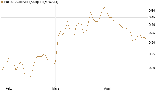 Put auf Aumovio [DZ BANK AG] Chart