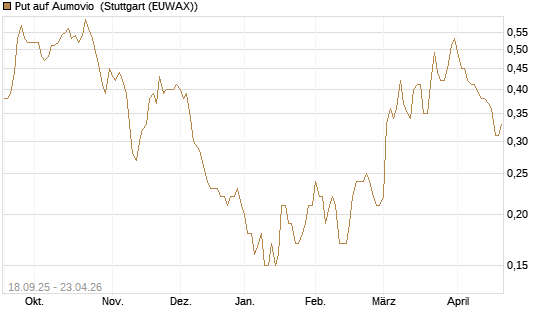 Put auf Aumovio [DZ BANK AG] Chart