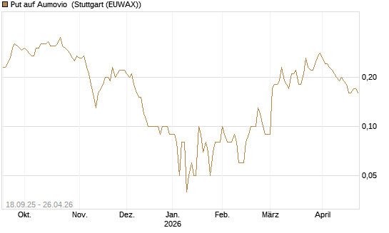 Put auf Aumovio [DZ BANK AG] Chart