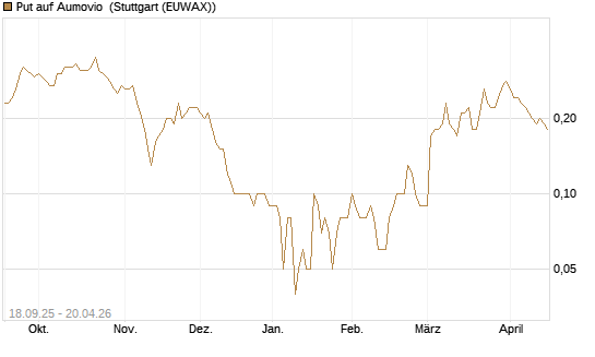 Put auf Aumovio [DZ BANK AG] Chart
