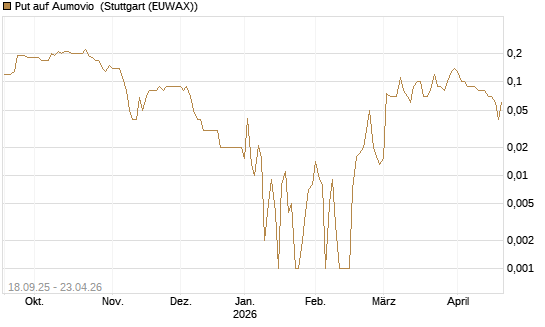 Put auf Aumovio [DZ BANK AG] Chart