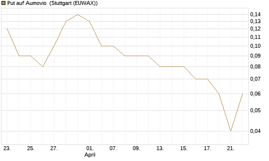 Put auf Aumovio [DZ BANK AG] Chart
