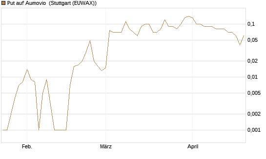 Put auf Aumovio [DZ BANK AG] Chart