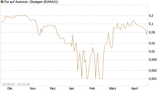 Put auf Aumovio [DZ BANK AG] Chart