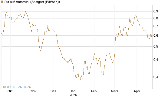 Put auf Aumovio [DZ BANK AG] Chart
