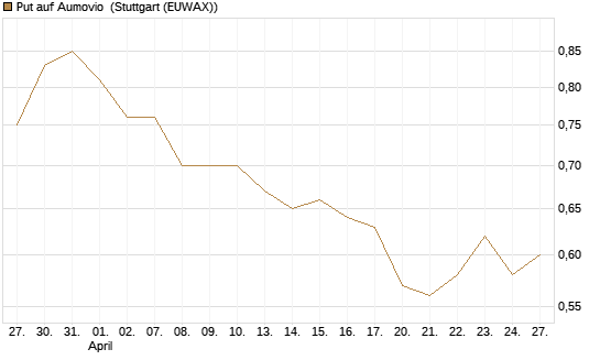 Put auf Aumovio [DZ BANK AG] Chart