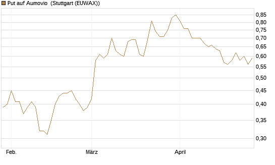 Put auf Aumovio [DZ BANK AG] Chart