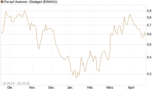 Put auf Aumovio [DZ BANK AG] Chart