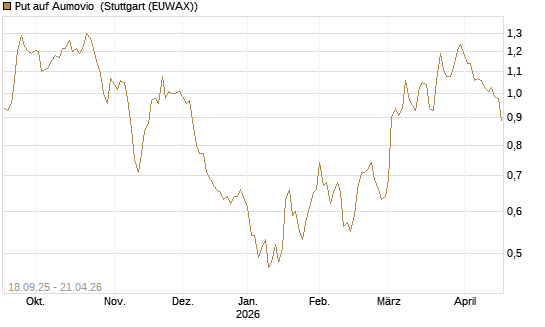 Put auf Aumovio [DZ BANK AG] Chart