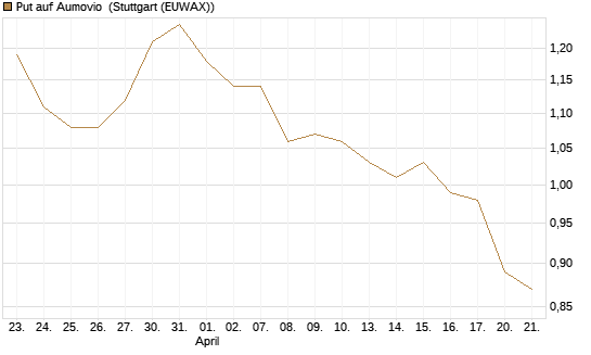 Put auf Aumovio [DZ BANK AG] Chart