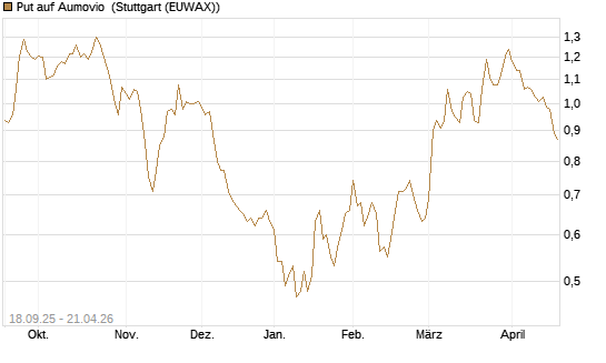 Put auf Aumovio [DZ BANK AG] Chart