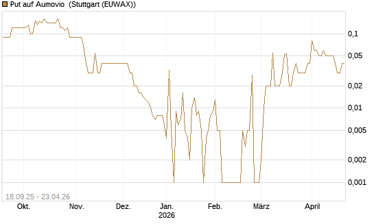 Put auf Aumovio [DZ BANK AG] Chart