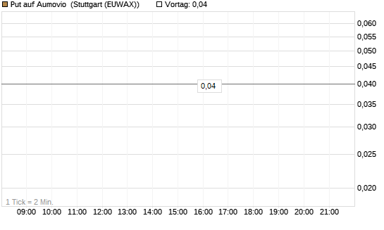 Put auf Aumovio [DZ BANK AG] Chart
