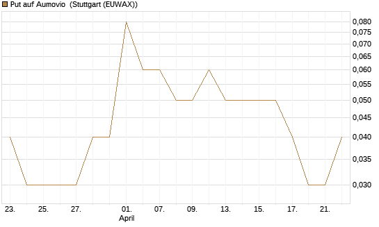 Put auf Aumovio [DZ BANK AG] Chart