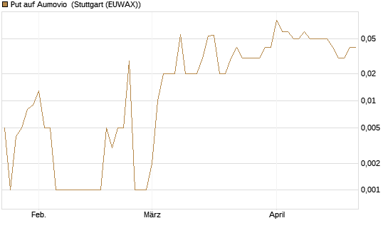 Put auf Aumovio [DZ BANK AG] Chart