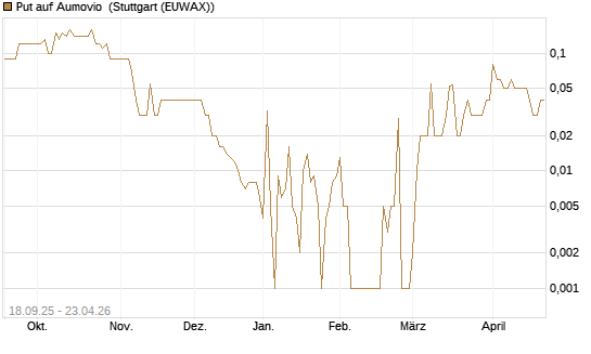 Put auf Aumovio [DZ BANK AG] Chart