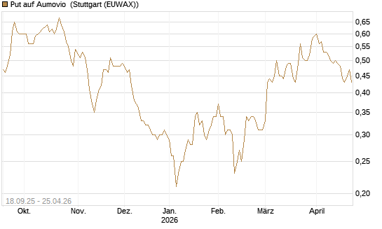 Put auf Aumovio [DZ BANK AG] Chart