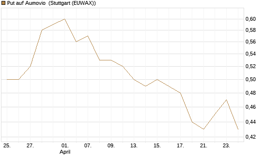 Put auf Aumovio [DZ BANK AG] Chart