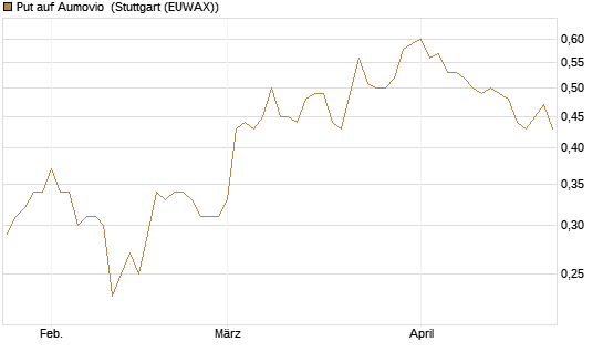 Put auf Aumovio [DZ BANK AG] Chart