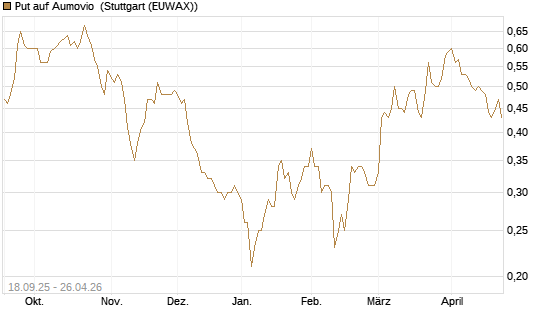 Put auf Aumovio [DZ BANK AG] Chart