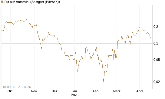 Put auf Aumovio [DZ BANK AG] Chart