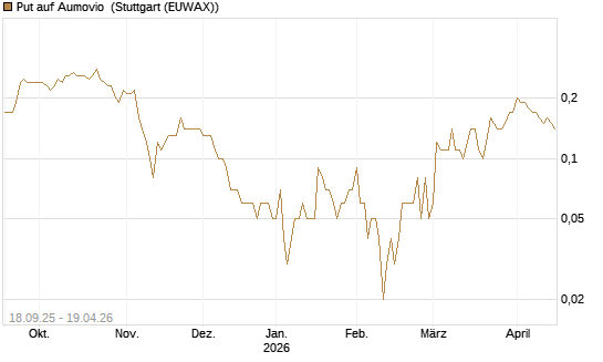 Put auf Aumovio [DZ BANK AG] Chart