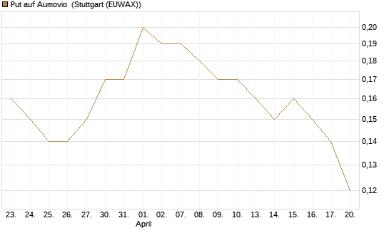 Put auf Aumovio [DZ BANK AG] Chart
