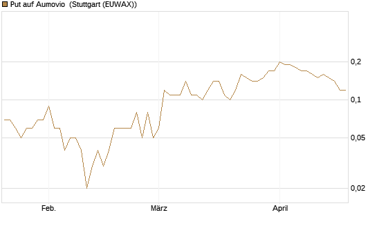 Put auf Aumovio [DZ BANK AG] Chart