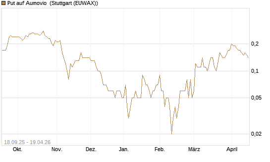 Put auf Aumovio [DZ BANK AG] Chart