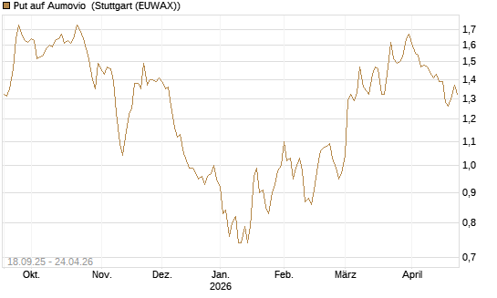 Put auf Aumovio [DZ BANK AG] Chart