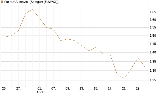 Put auf Aumovio [DZ BANK AG] Chart