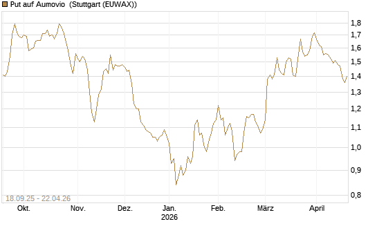 Put auf Aumovio [DZ BANK AG] Chart