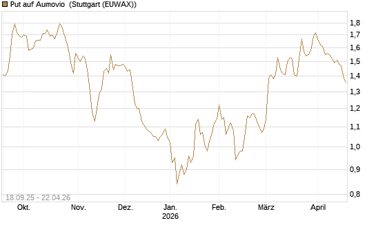 Put auf Aumovio [DZ BANK AG] Chart
