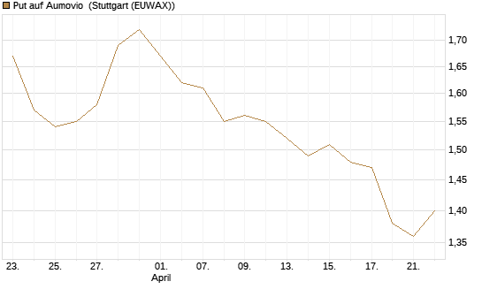 Put auf Aumovio [DZ BANK AG] Chart