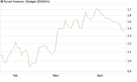 Put auf Aumovio [DZ BANK AG] Chart