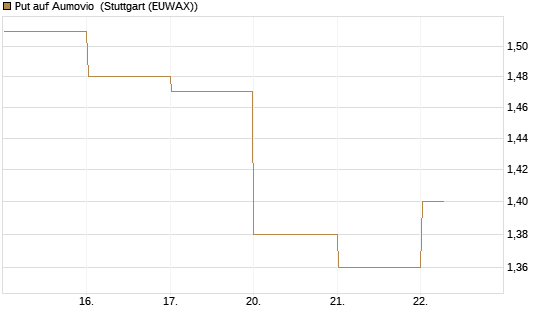 Put auf Aumovio [DZ BANK AG] Chart