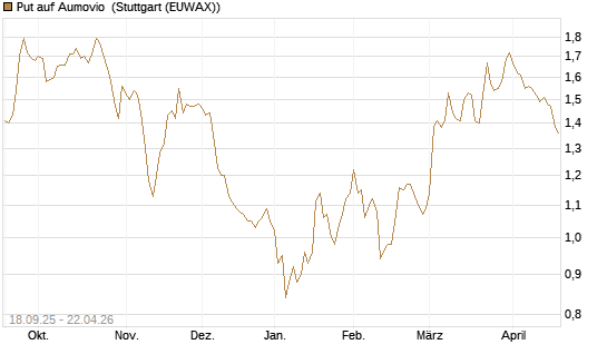 Put auf Aumovio [DZ BANK AG] Chart