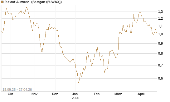 Put auf Aumovio [DZ BANK AG] Chart