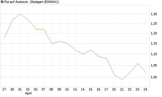Put auf Aumovio [DZ BANK AG] Chart