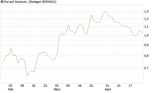 Put auf Aumovio [DZ BANK AG] Chart